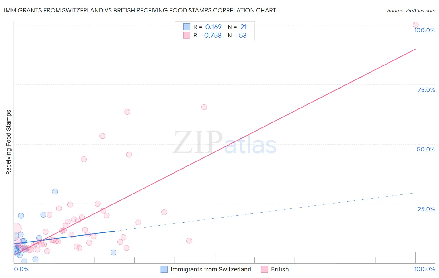 Immigrants from Switzerland vs British Receiving Food Stamps