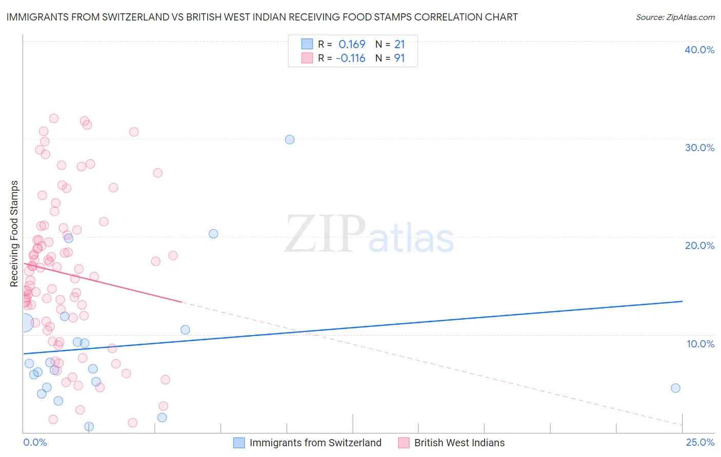 Immigrants from Switzerland vs British West Indian Receiving Food Stamps