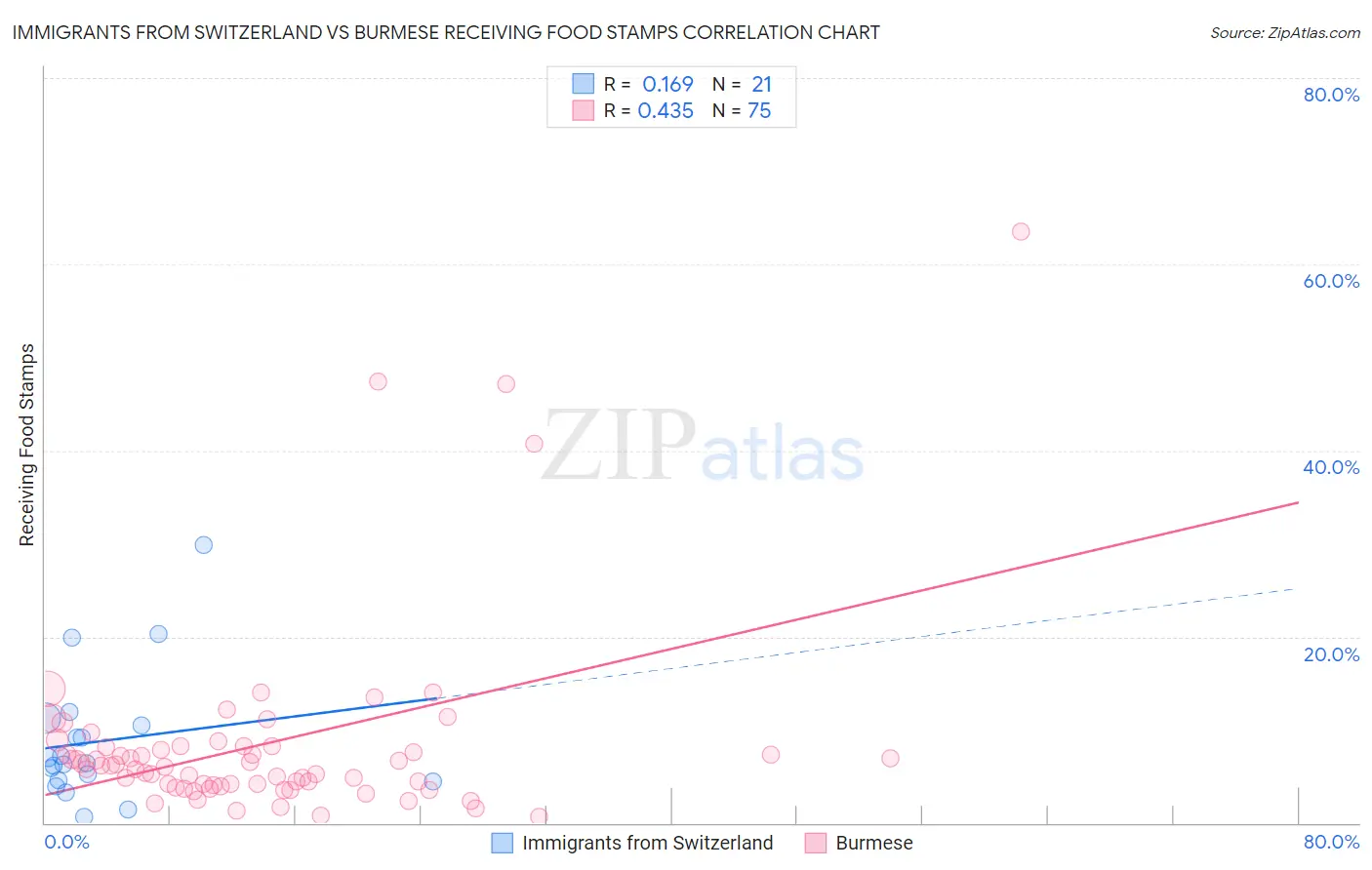 Immigrants from Switzerland vs Burmese Receiving Food Stamps