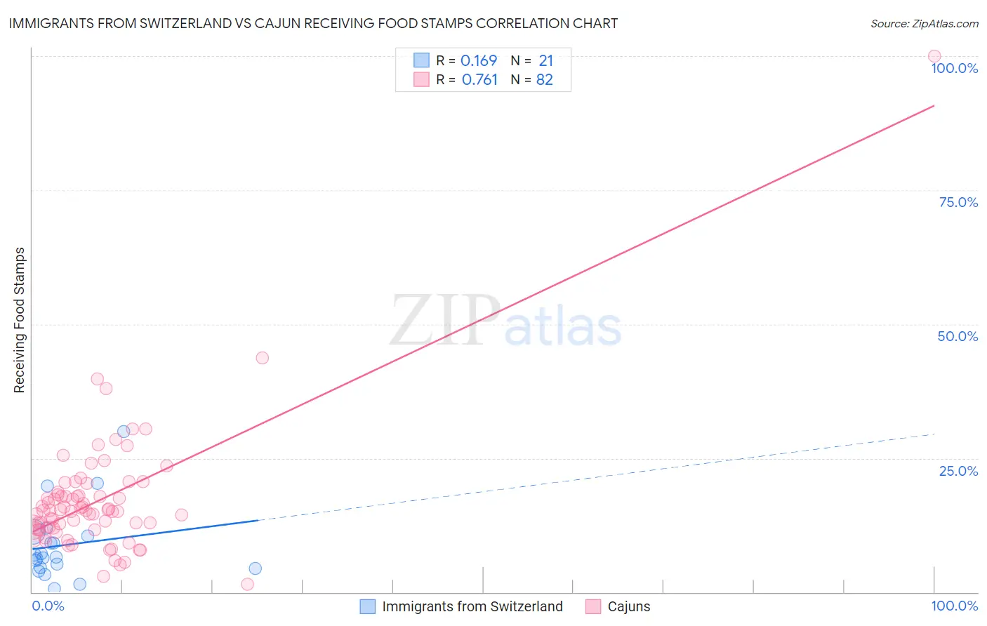 Immigrants from Switzerland vs Cajun Receiving Food Stamps