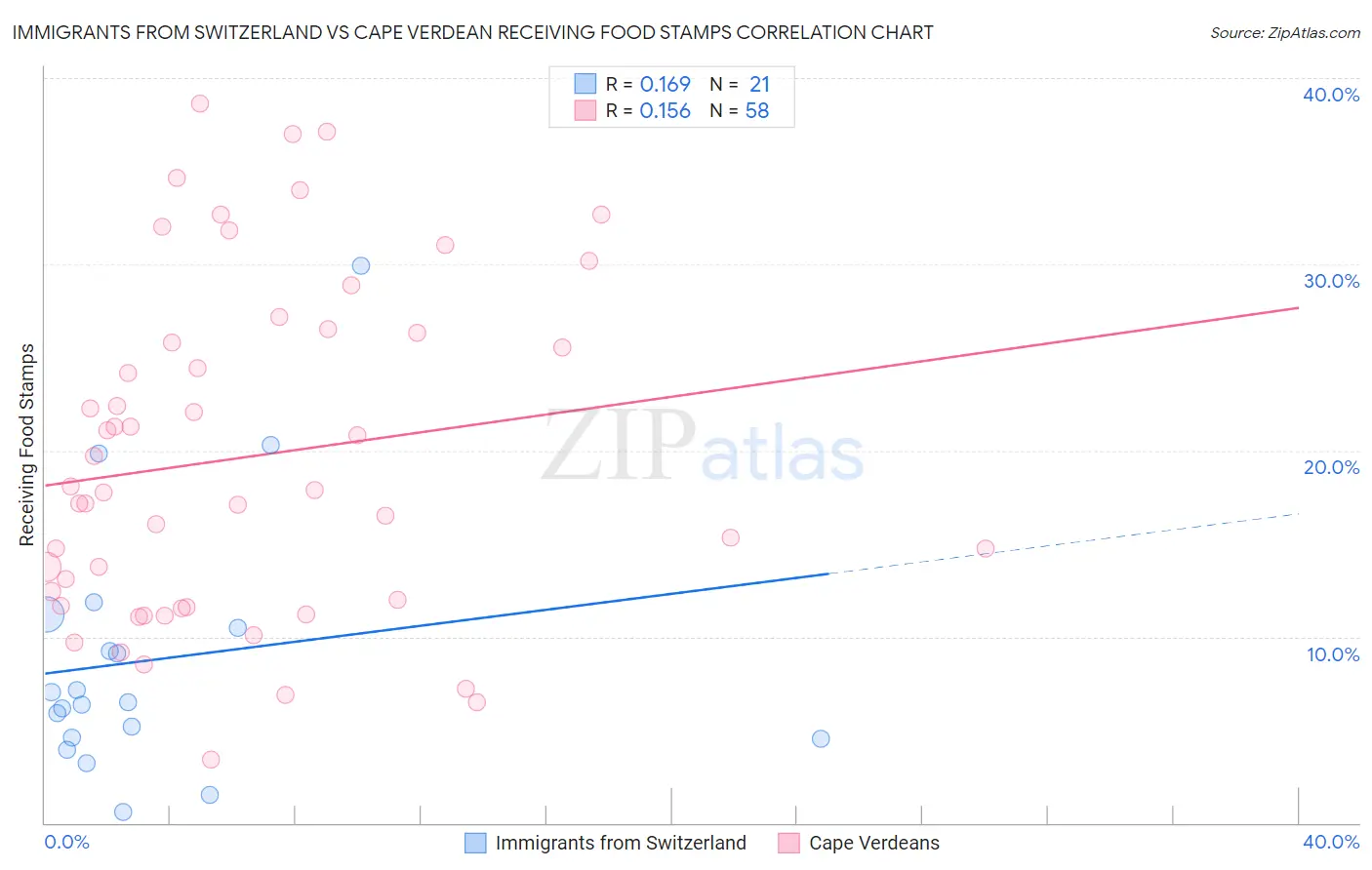 Immigrants from Switzerland vs Cape Verdean Receiving Food Stamps
