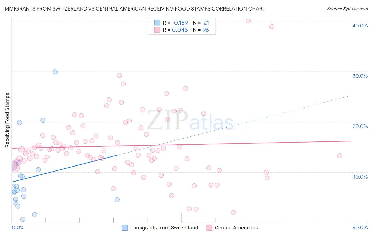 Immigrants from Switzerland vs Central American Receiving Food Stamps