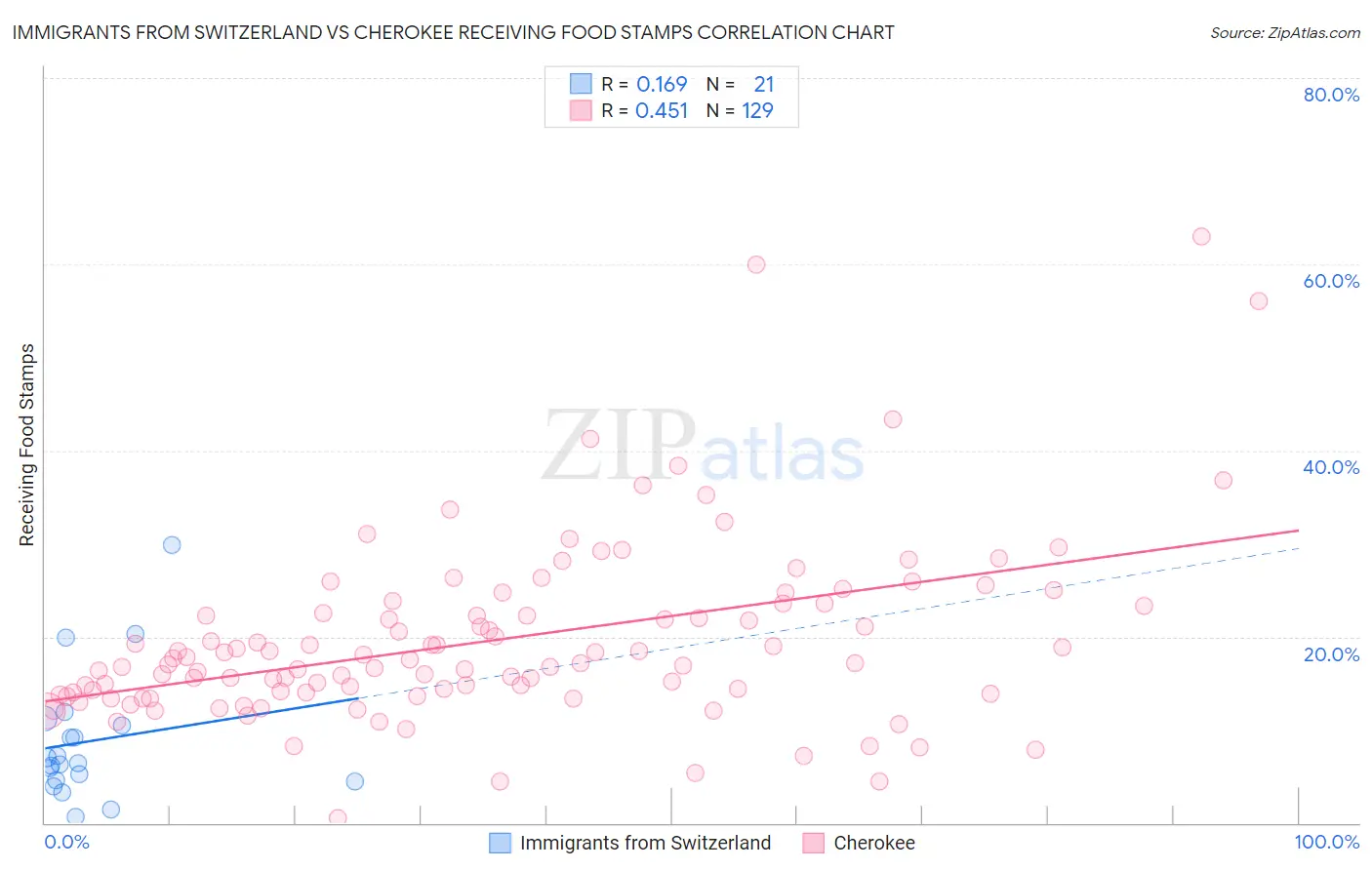 Immigrants from Switzerland vs Cherokee Receiving Food Stamps