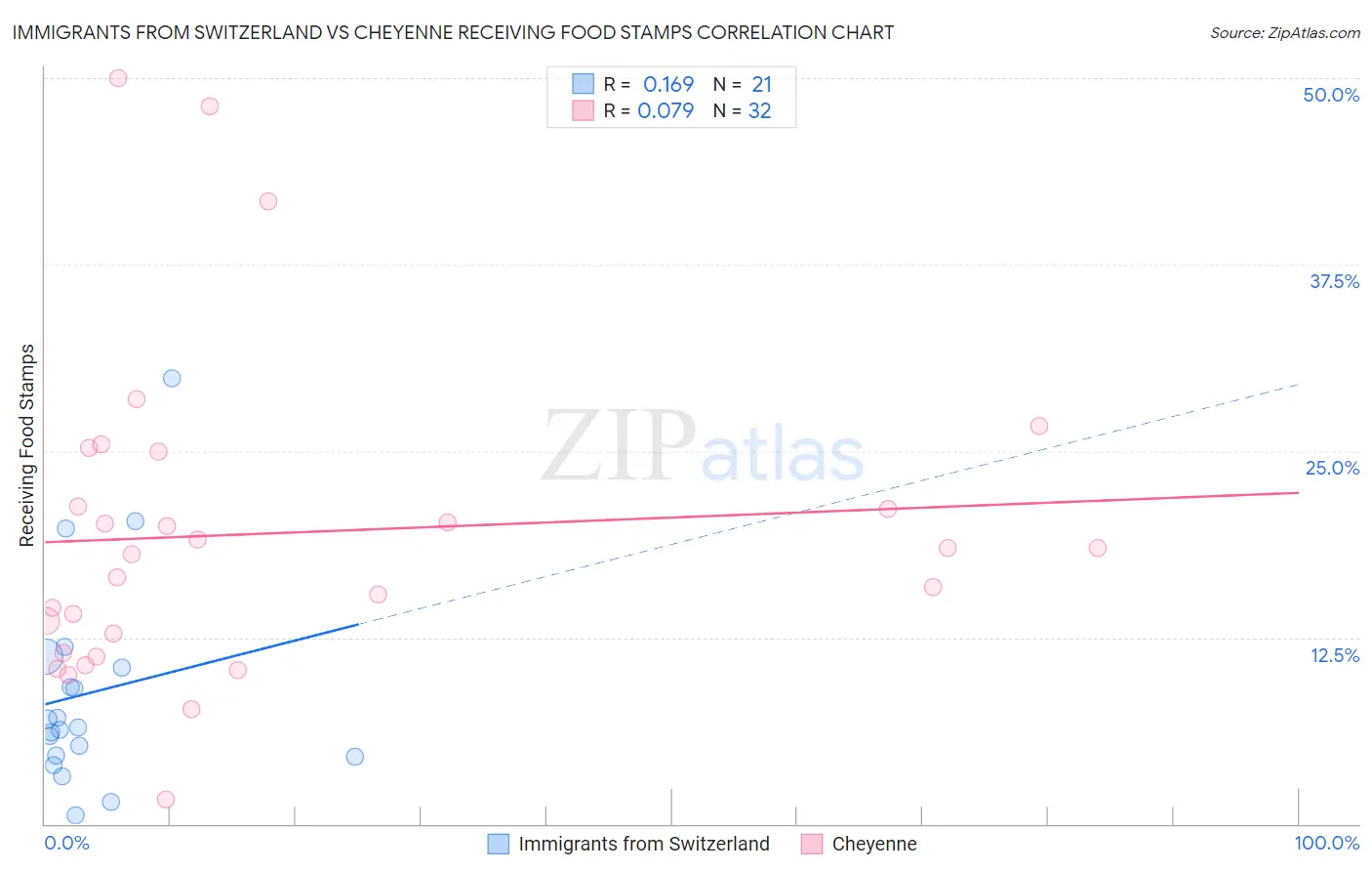 Immigrants from Switzerland vs Cheyenne Receiving Food Stamps