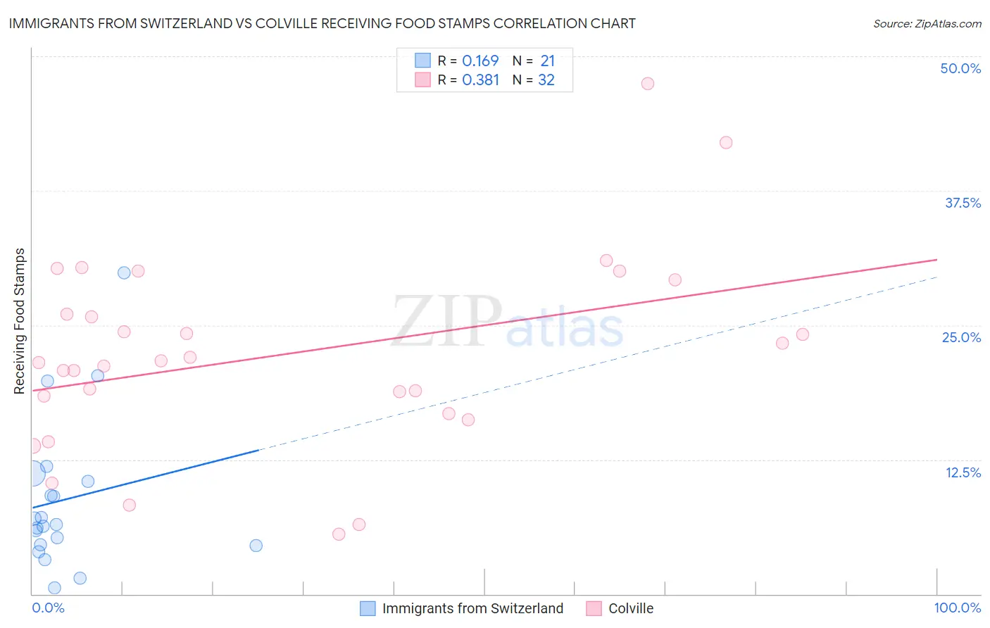 Immigrants from Switzerland vs Colville Receiving Food Stamps