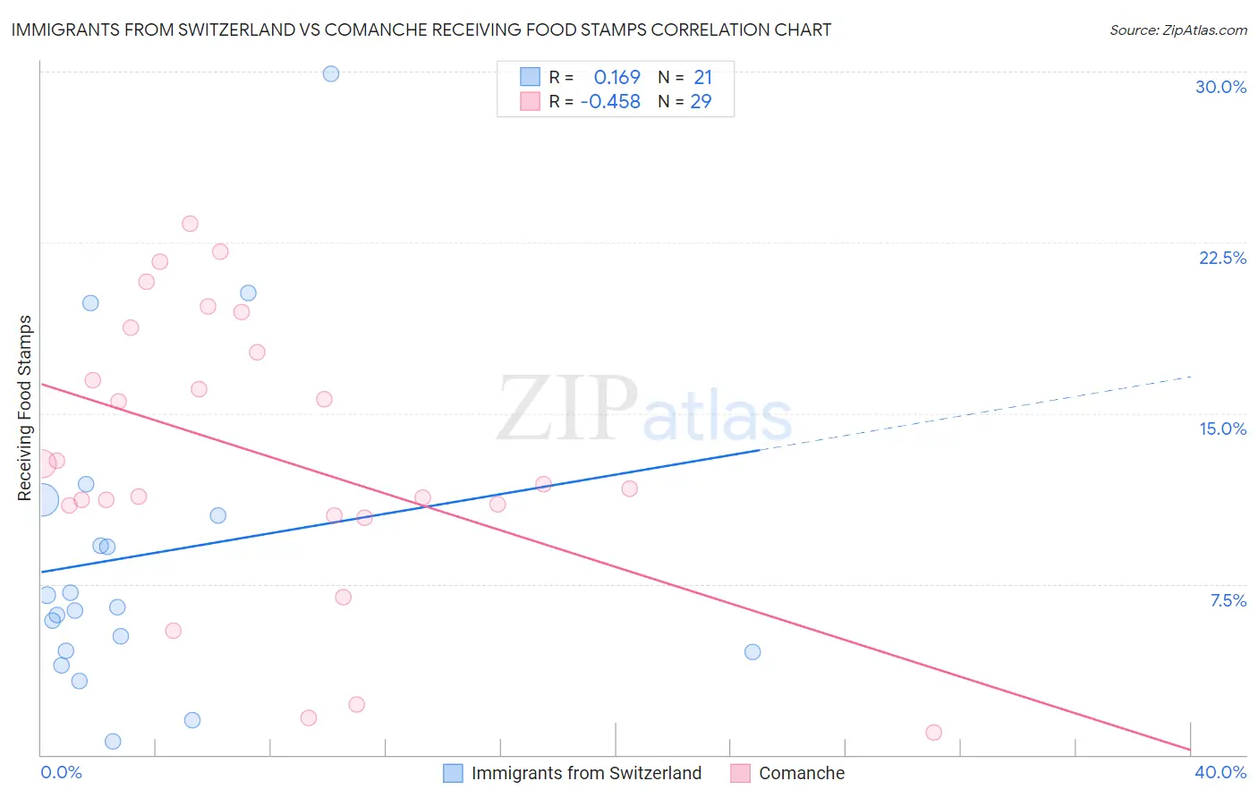 Immigrants from Switzerland vs Comanche Receiving Food Stamps