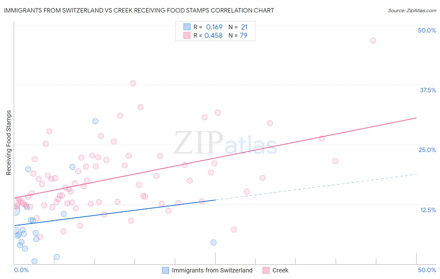 Immigrants from Switzerland vs Creek Receiving Food Stamps