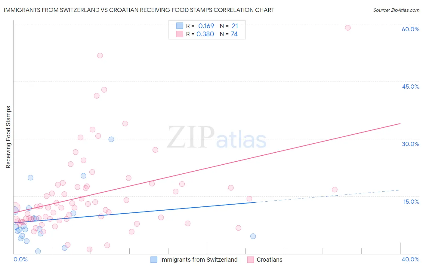 Immigrants from Switzerland vs Croatian Receiving Food Stamps