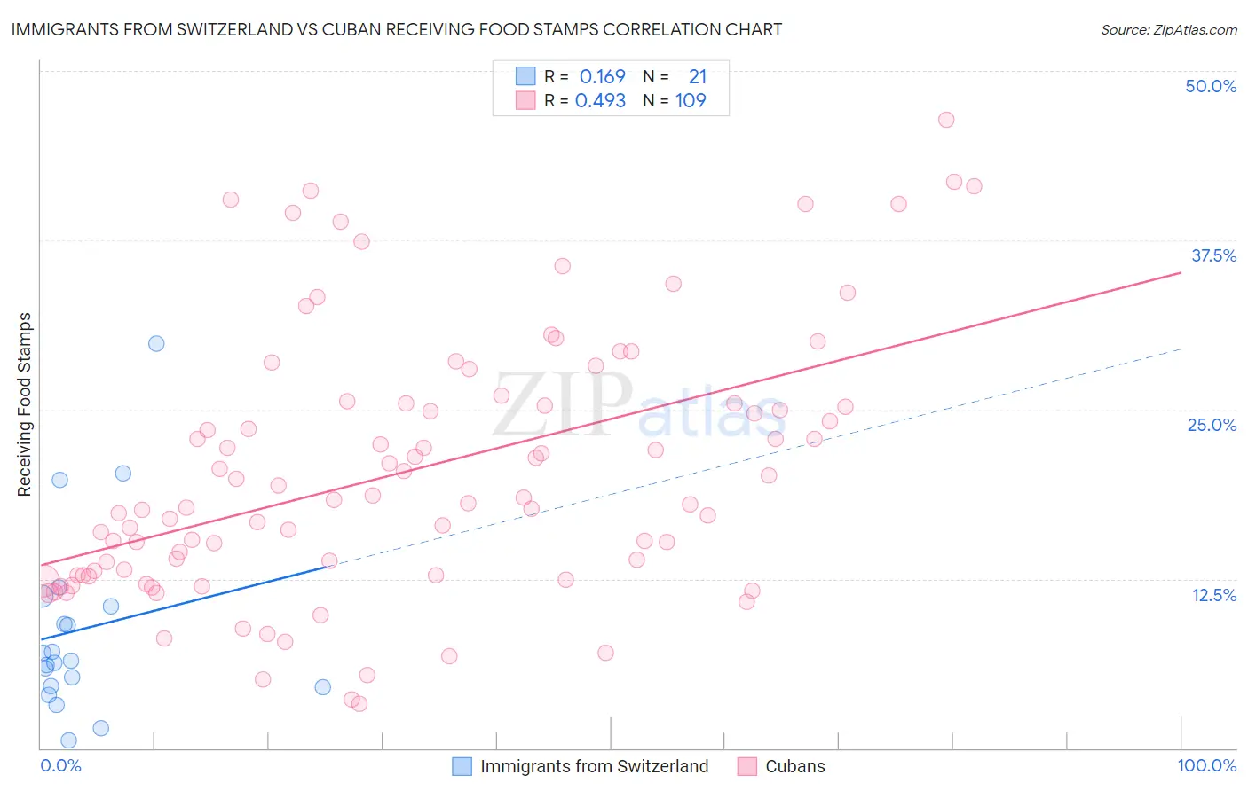 Immigrants from Switzerland vs Cuban Receiving Food Stamps