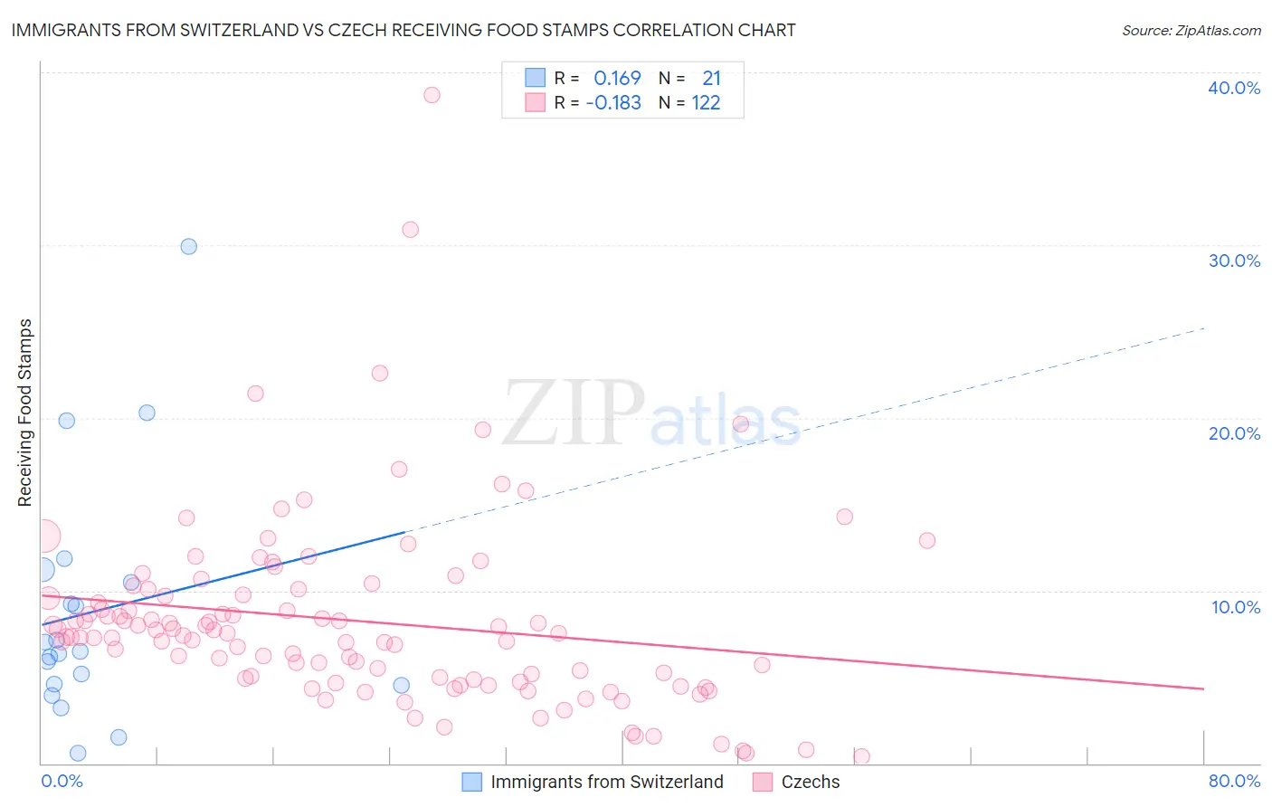Immigrants from Switzerland vs Czech Receiving Food Stamps