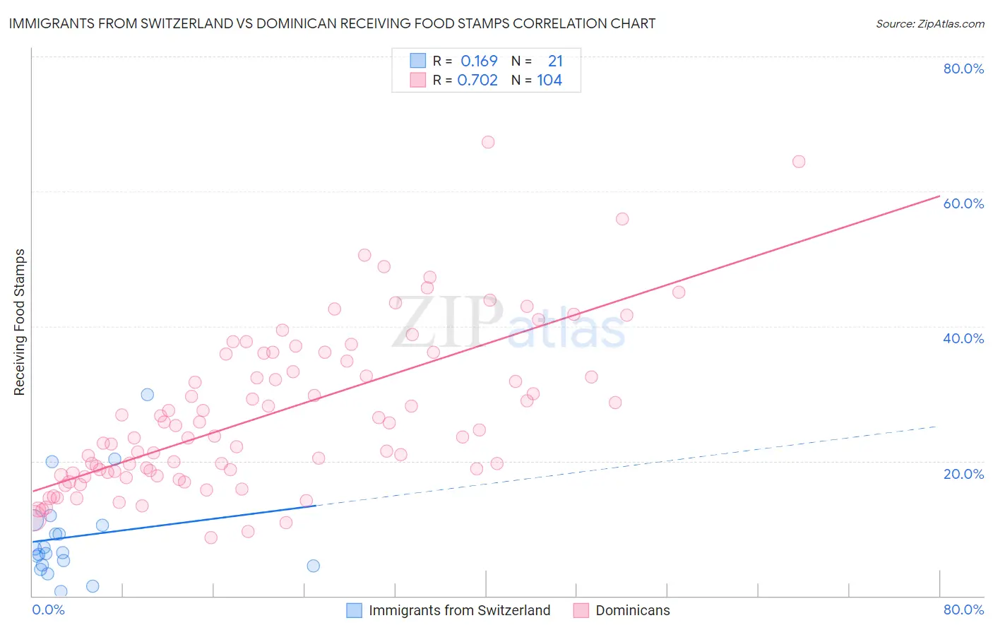 Immigrants from Switzerland vs Dominican Receiving Food Stamps
