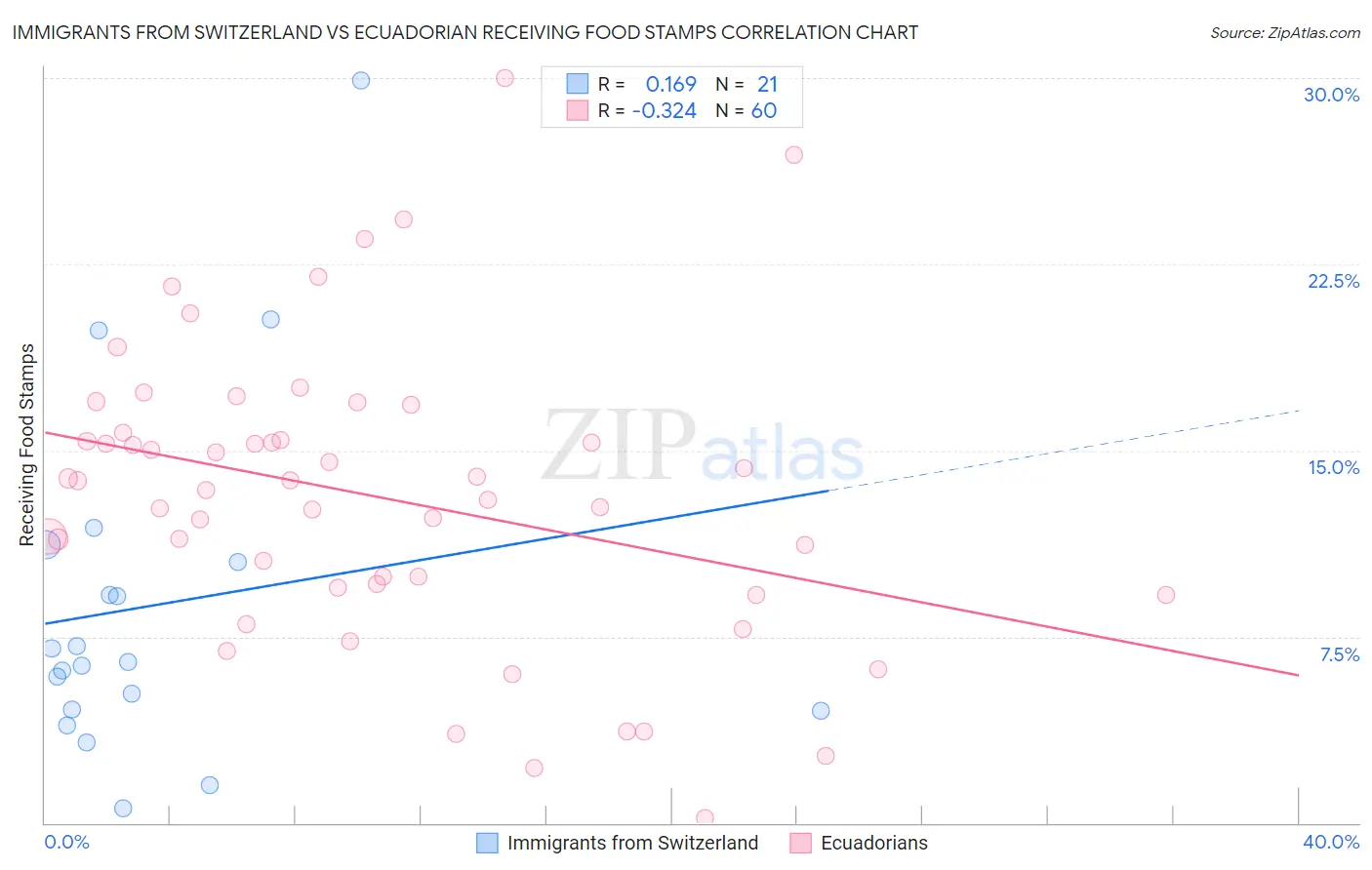 Immigrants from Switzerland vs Ecuadorian Receiving Food Stamps