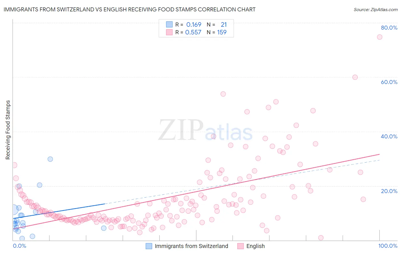 Immigrants from Switzerland vs English Receiving Food Stamps