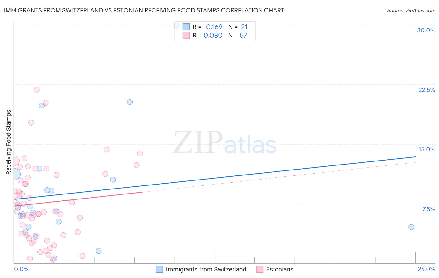 Immigrants from Switzerland vs Estonian Receiving Food Stamps