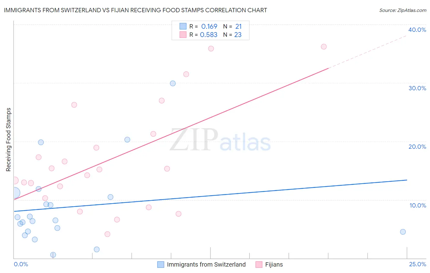 Immigrants from Switzerland vs Fijian Receiving Food Stamps