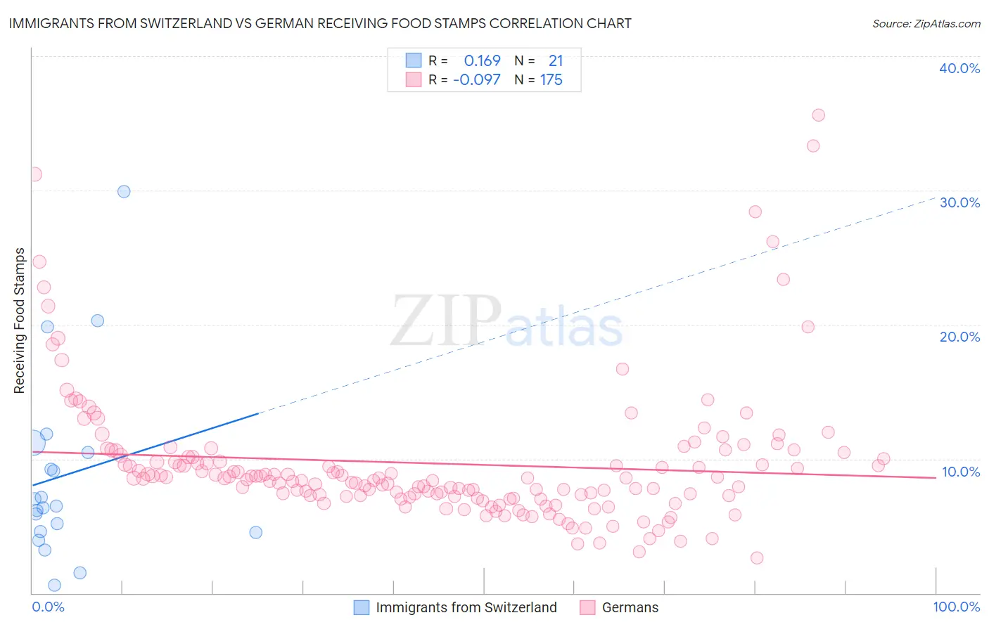 Immigrants from Switzerland vs German Receiving Food Stamps