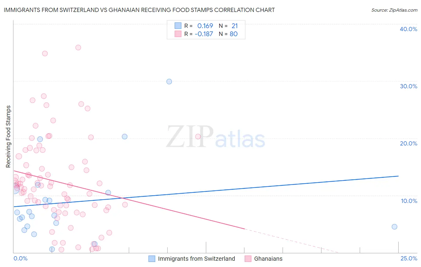 Immigrants from Switzerland vs Ghanaian Receiving Food Stamps