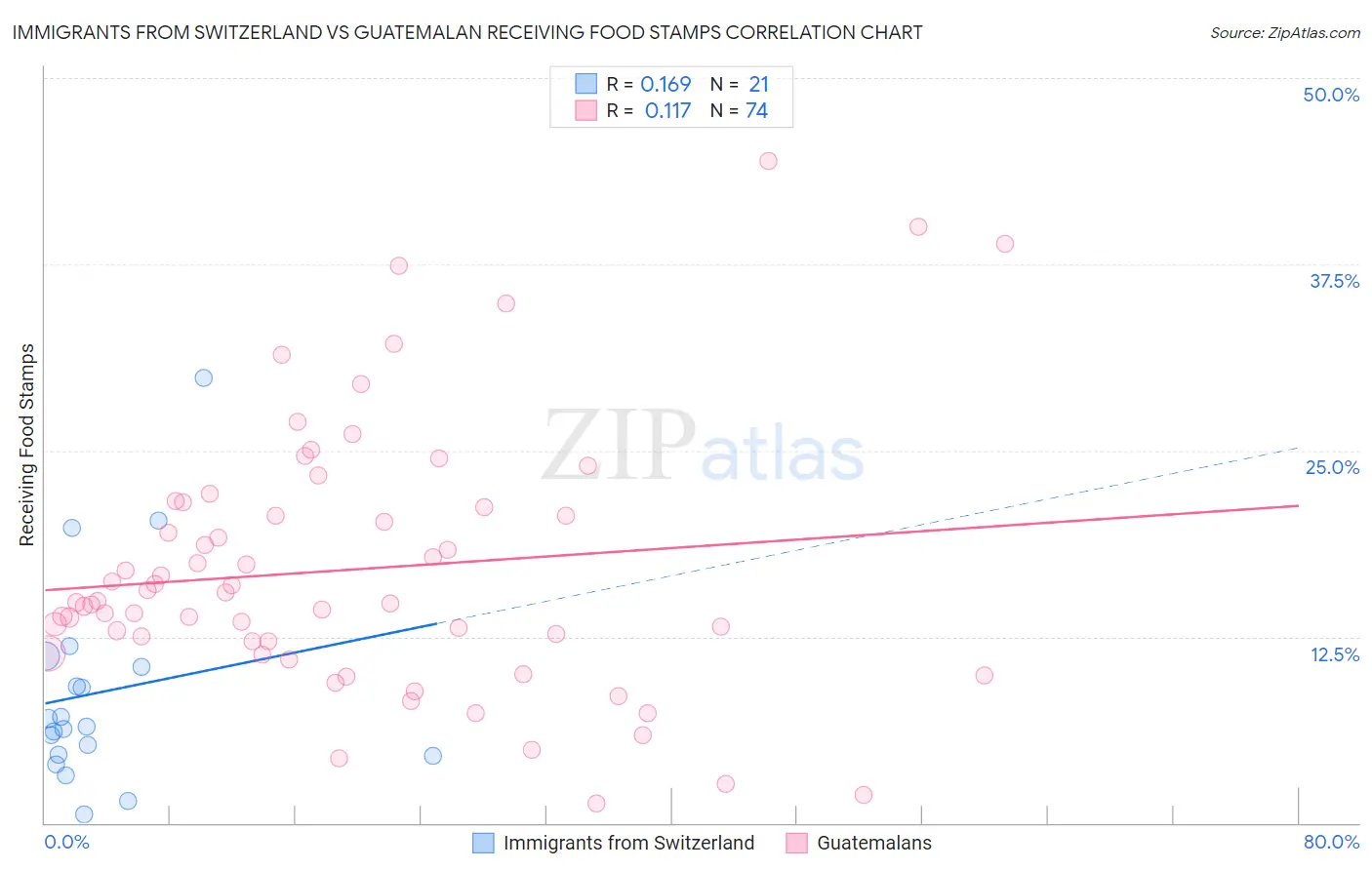 Immigrants from Switzerland vs Guatemalan Receiving Food Stamps