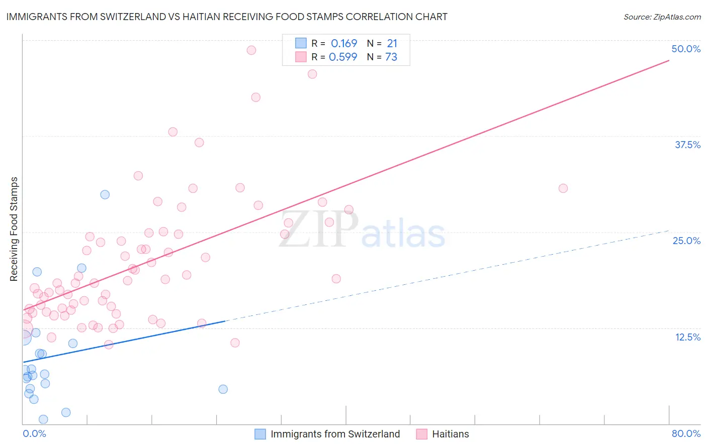 Immigrants from Switzerland vs Haitian Receiving Food Stamps