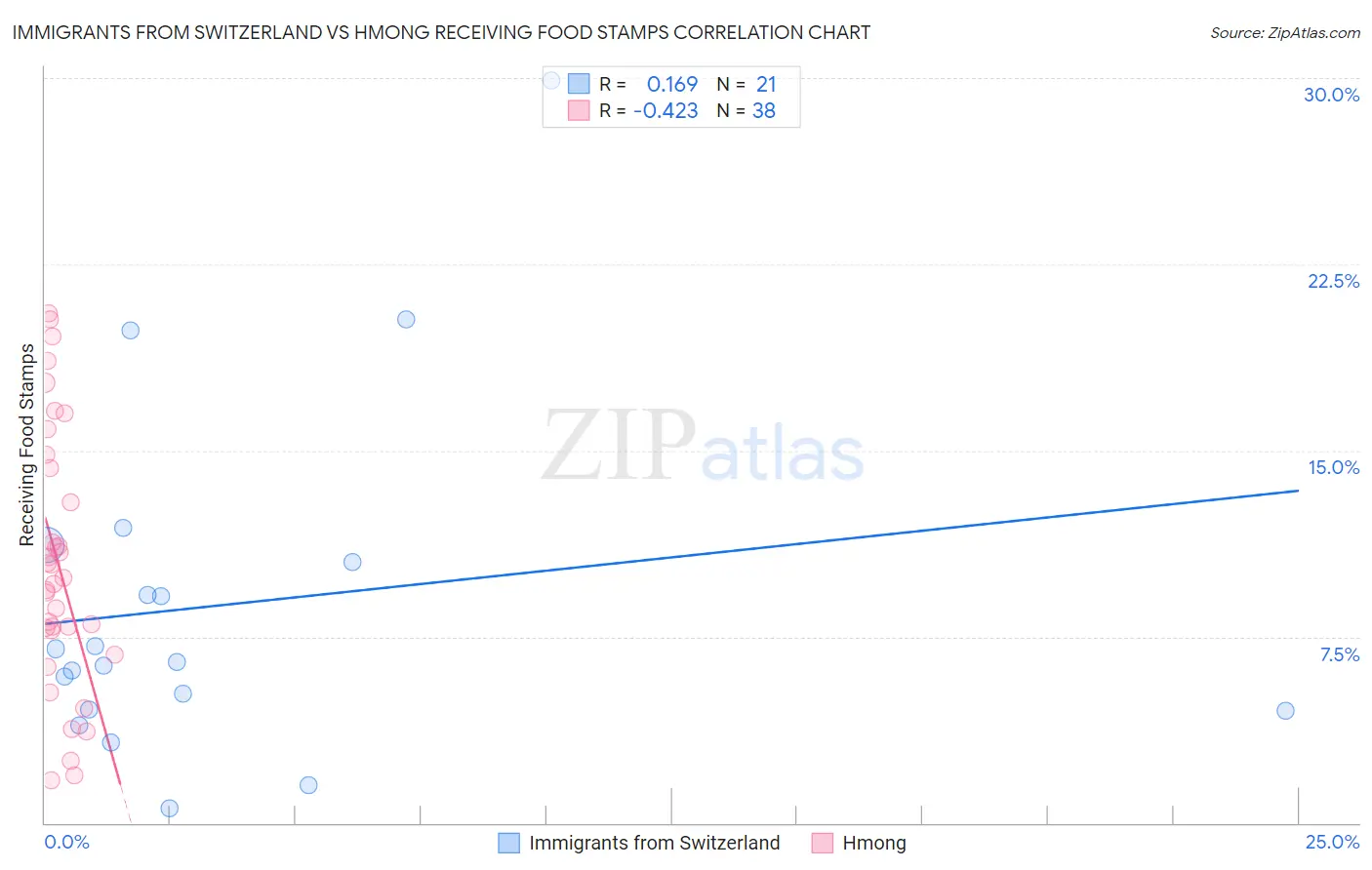 Immigrants from Switzerland vs Hmong Receiving Food Stamps