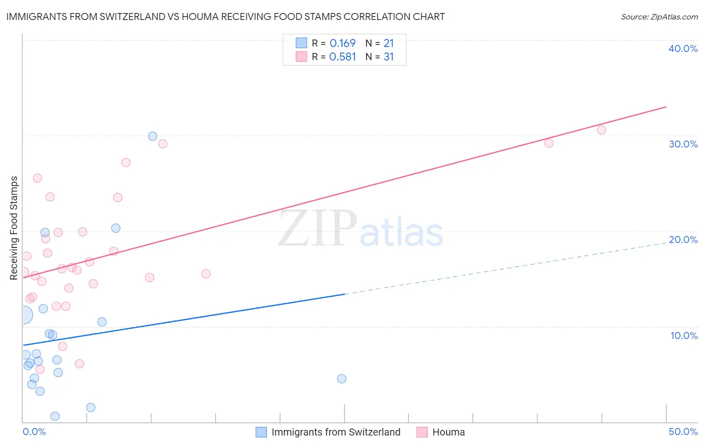 Immigrants from Switzerland vs Houma Receiving Food Stamps