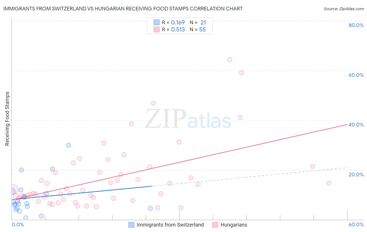 Immigrants from Switzerland vs Hungarian Receiving Food Stamps
