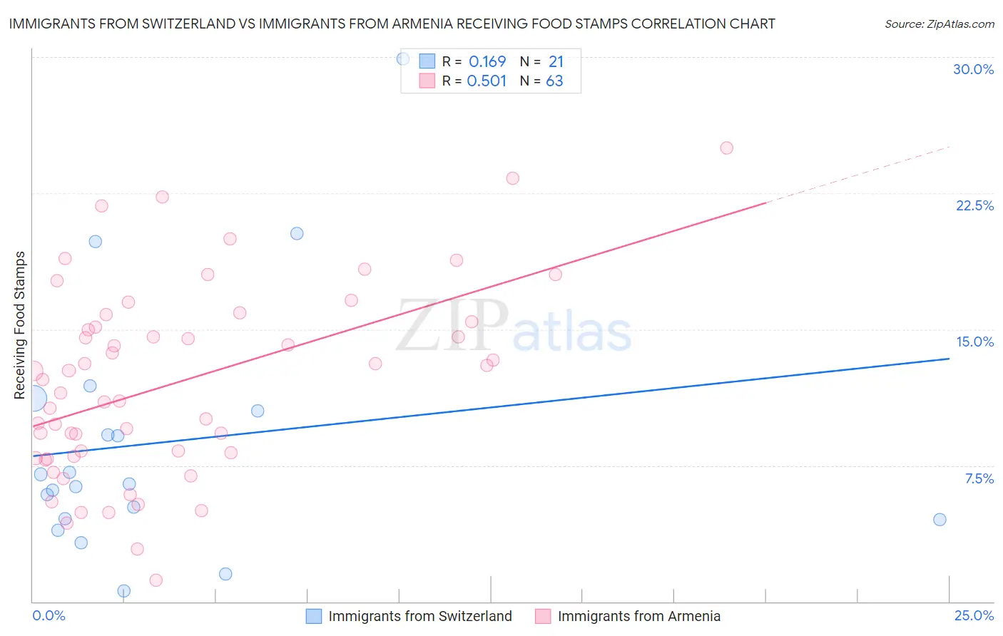 Immigrants from Switzerland vs Immigrants from Armenia Receiving Food Stamps