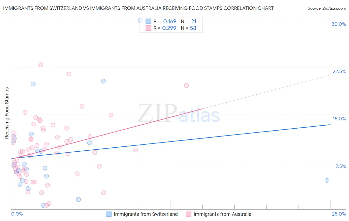 Immigrants from Switzerland vs Immigrants from Australia Receiving Food Stamps