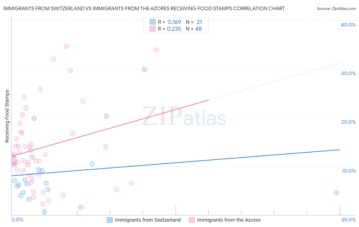 Immigrants from Switzerland vs Immigrants from the Azores Receiving Food Stamps