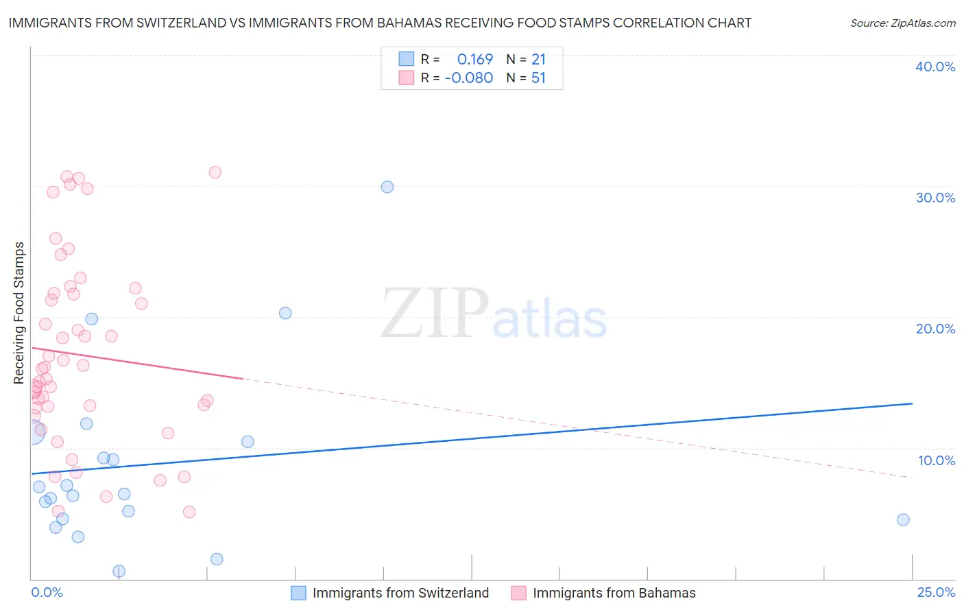Immigrants from Switzerland vs Immigrants from Bahamas Receiving Food Stamps