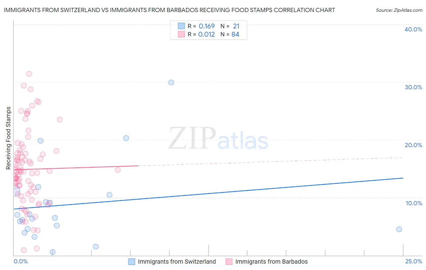Immigrants from Switzerland vs Immigrants from Barbados Receiving Food Stamps