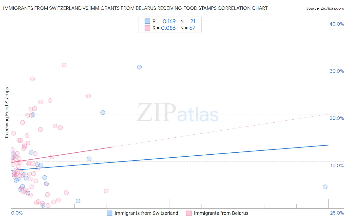 Immigrants from Switzerland vs Immigrants from Belarus Receiving Food Stamps