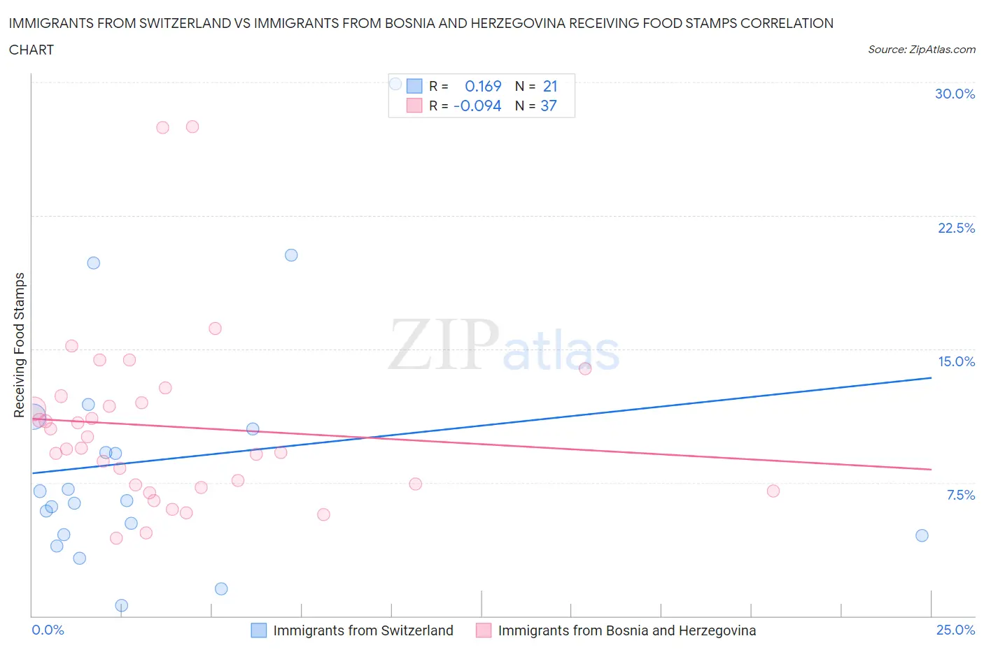 Immigrants from Switzerland vs Immigrants from Bosnia and Herzegovina Receiving Food Stamps