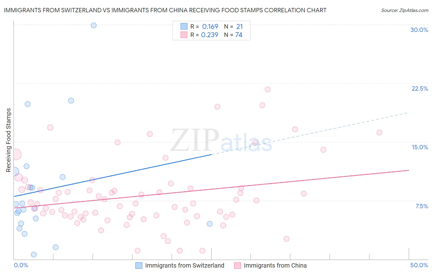 Immigrants from Switzerland vs Immigrants from China Receiving Food Stamps