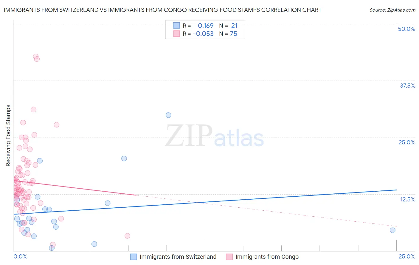 Immigrants from Switzerland vs Immigrants from Congo Receiving Food Stamps