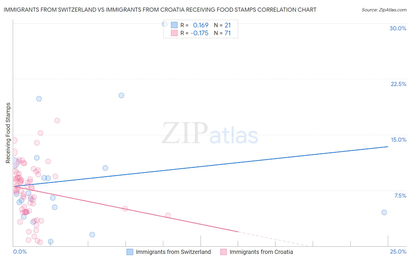 Immigrants from Switzerland vs Immigrants from Croatia Receiving Food Stamps