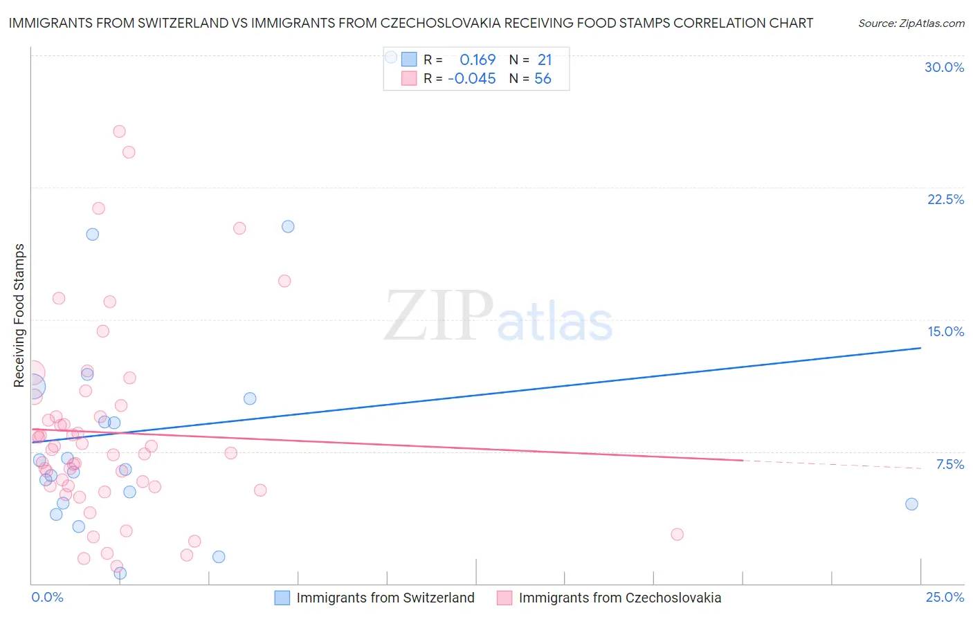 Immigrants from Switzerland vs Immigrants from Czechoslovakia Receiving Food Stamps