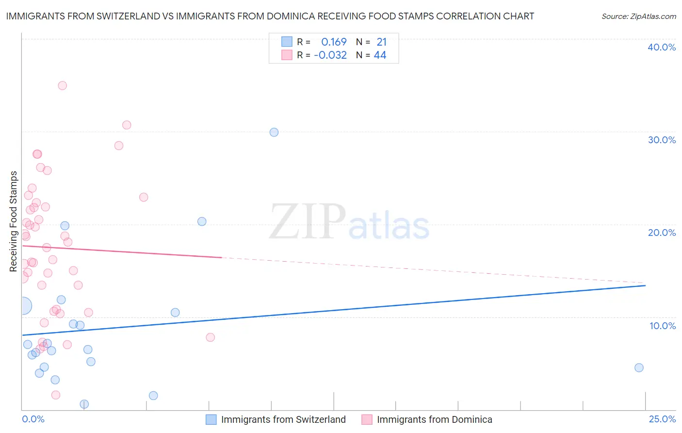 Immigrants from Switzerland vs Immigrants from Dominica Receiving Food Stamps
