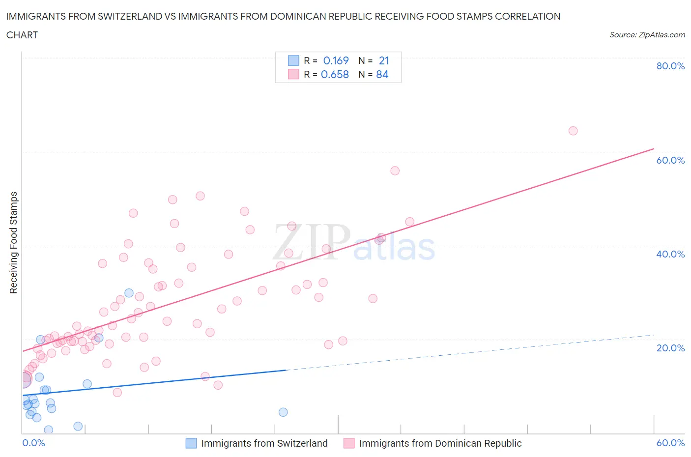 Immigrants from Switzerland vs Immigrants from Dominican Republic Receiving Food Stamps