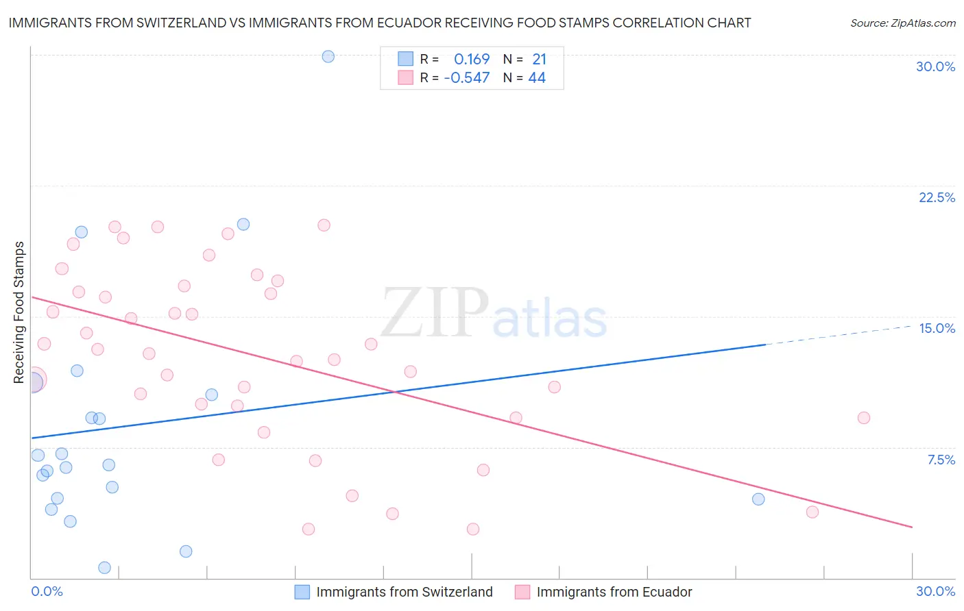 Immigrants from Switzerland vs Immigrants from Ecuador Receiving Food Stamps