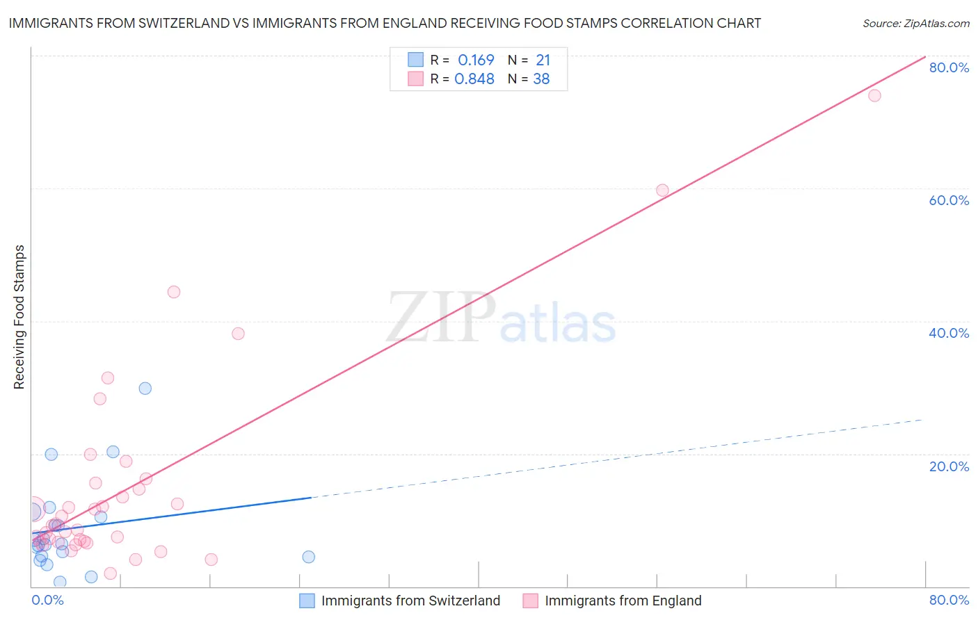 Immigrants from Switzerland vs Immigrants from England Receiving Food Stamps