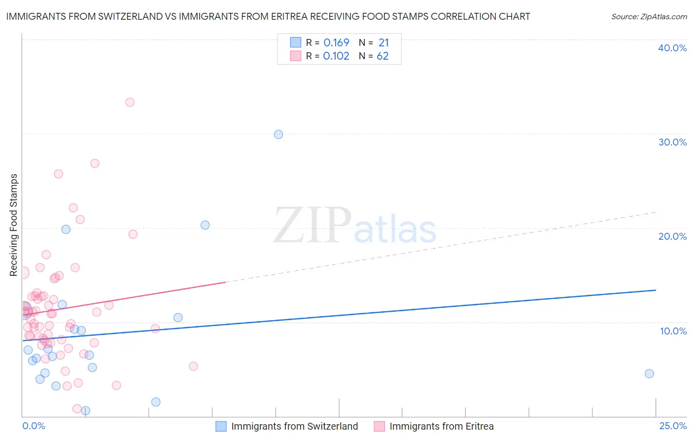 Immigrants from Switzerland vs Immigrants from Eritrea Receiving Food Stamps