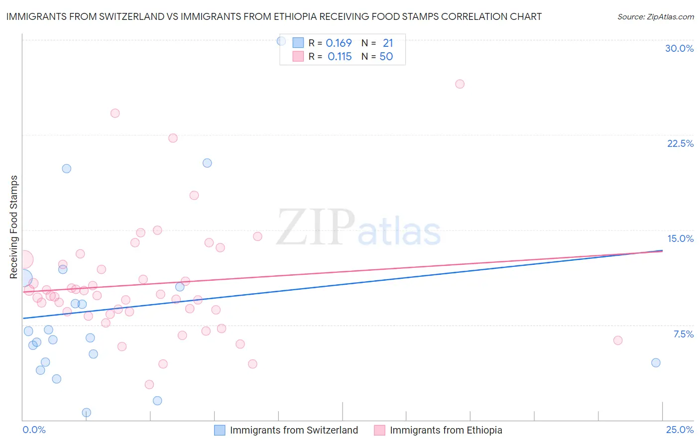 Immigrants from Switzerland vs Immigrants from Ethiopia Receiving Food Stamps