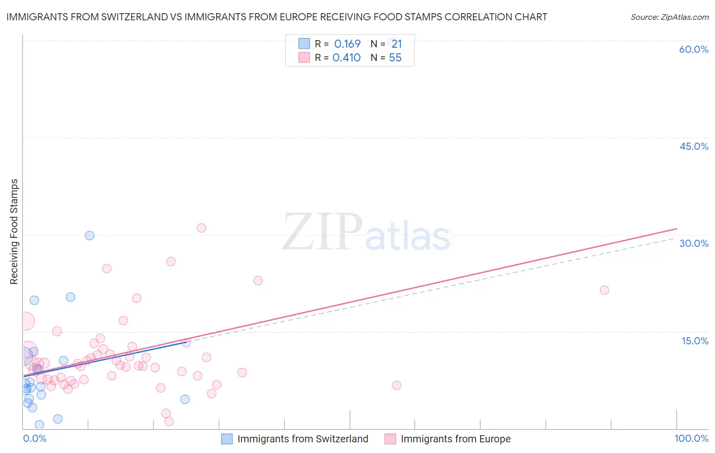 Immigrants from Switzerland vs Immigrants from Europe Receiving Food Stamps