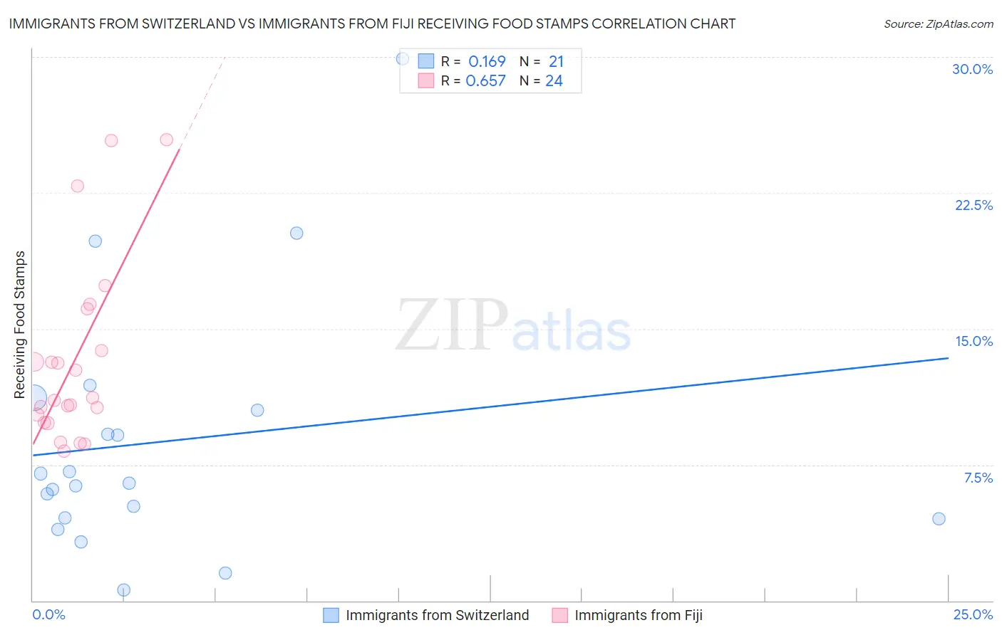Immigrants from Switzerland vs Immigrants from Fiji Receiving Food Stamps