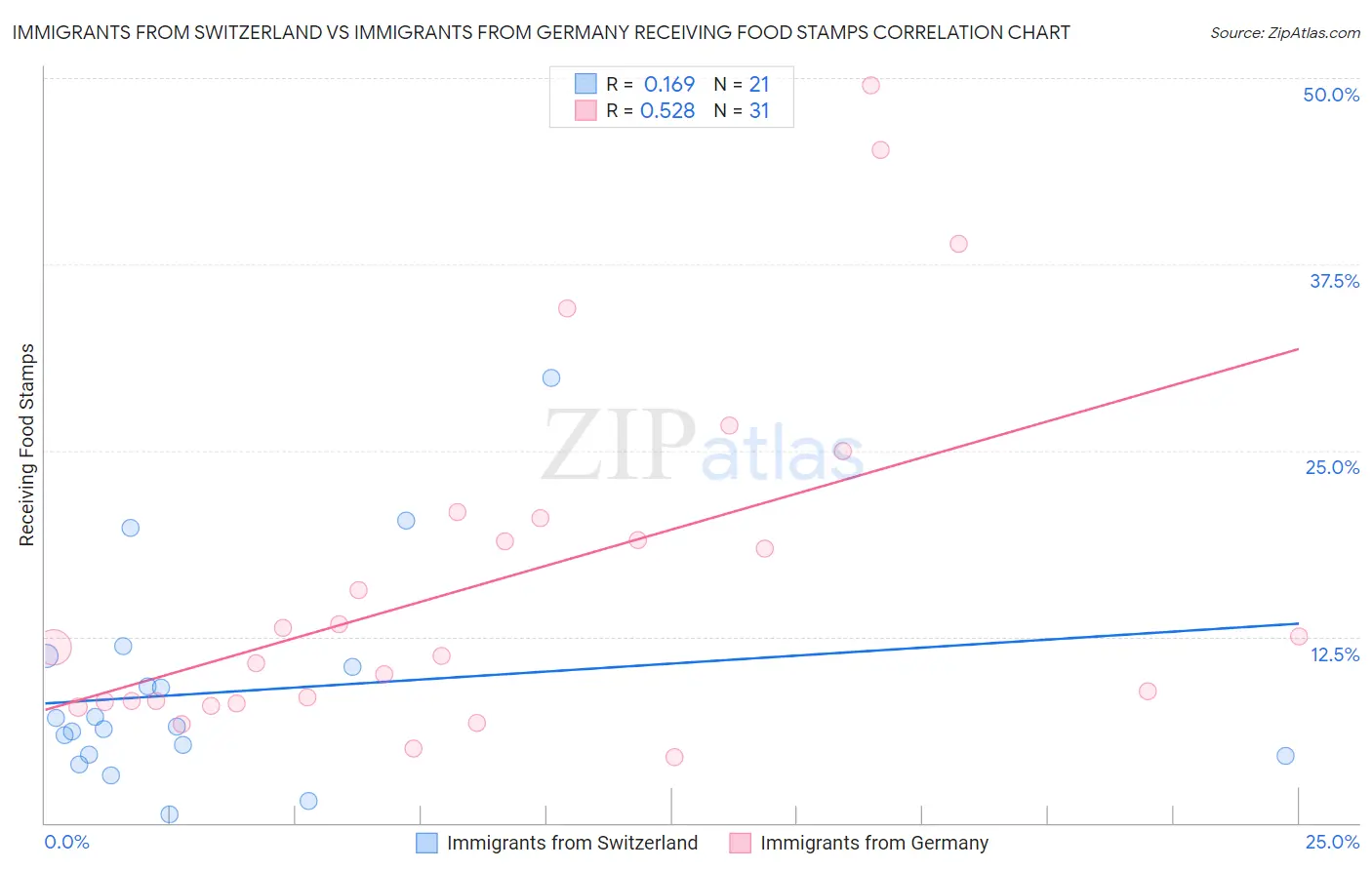 Immigrants from Switzerland vs Immigrants from Germany Receiving Food Stamps