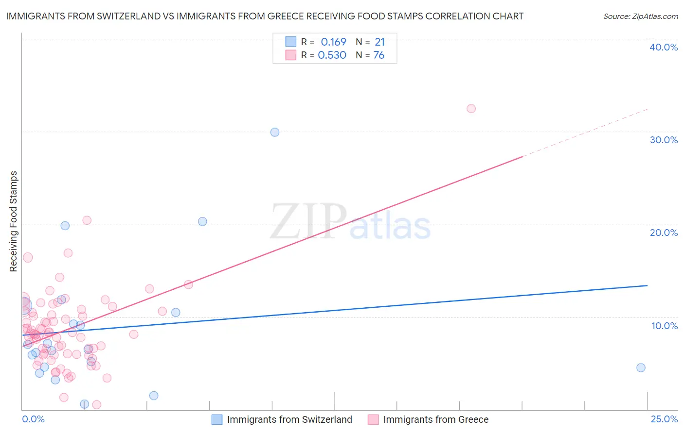 Immigrants from Switzerland vs Immigrants from Greece Receiving Food Stamps
