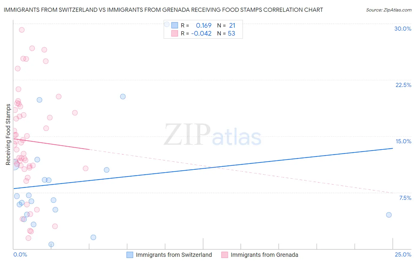 Immigrants from Switzerland vs Immigrants from Grenada Receiving Food Stamps
