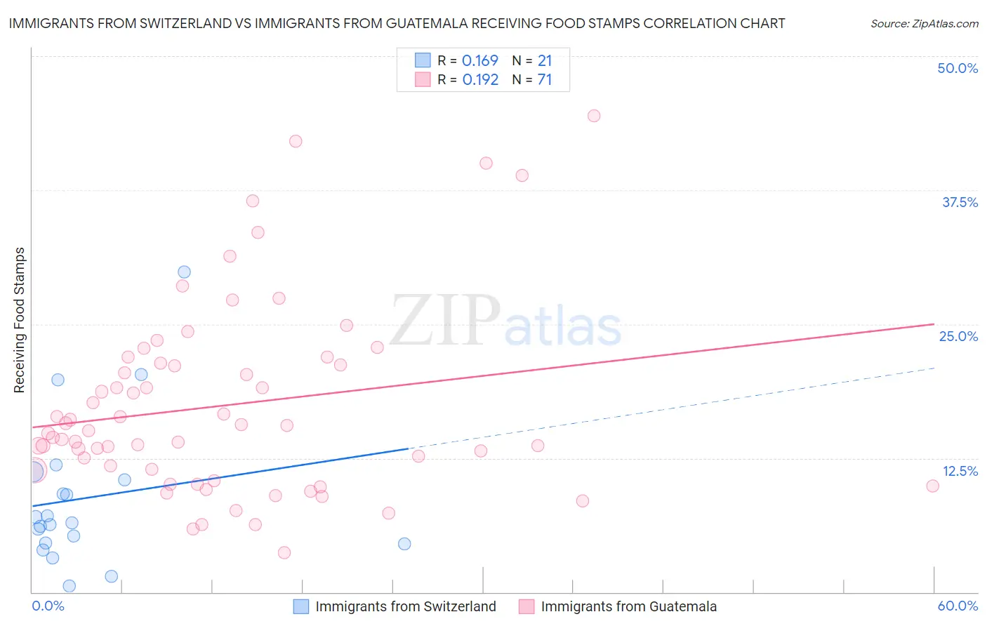 Immigrants from Switzerland vs Immigrants from Guatemala Receiving Food Stamps