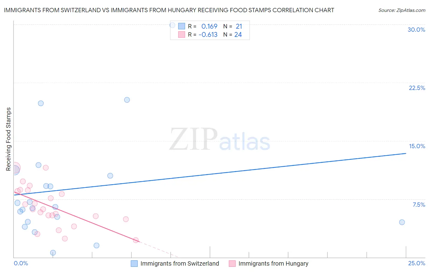 Immigrants from Switzerland vs Immigrants from Hungary Receiving Food Stamps